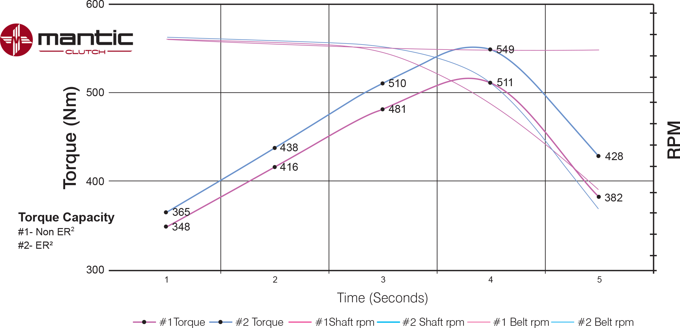Mantic Torque Capacity Graph